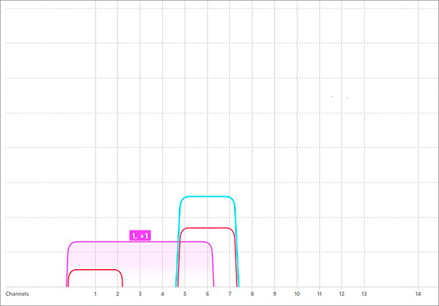 Channel congestion example: Overlapping networks on busy channels while free channels remain unused.