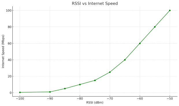 RSSI vs Internet Speed