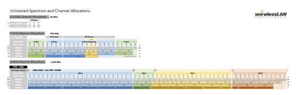 Unlicensed spectrum and channel allocations