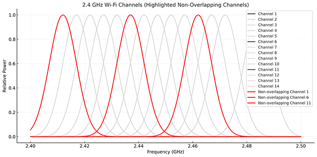 Wi-Fi channels
